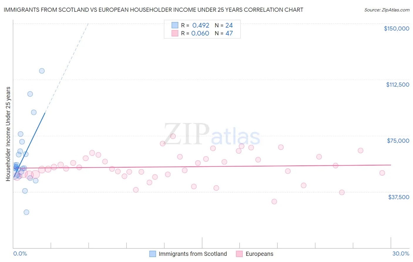 Immigrants from Scotland vs European Householder Income Under 25 years