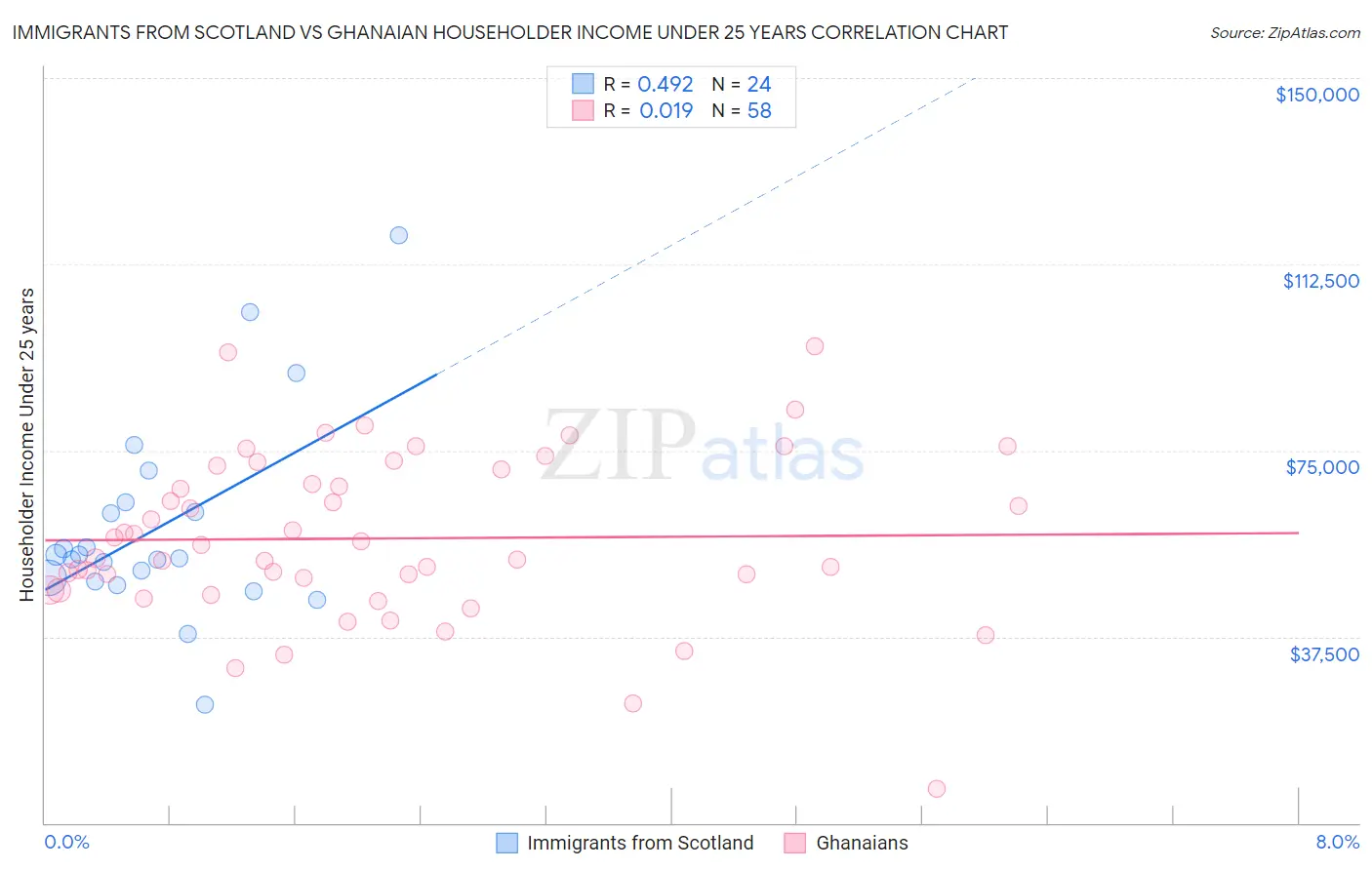 Immigrants from Scotland vs Ghanaian Householder Income Under 25 years