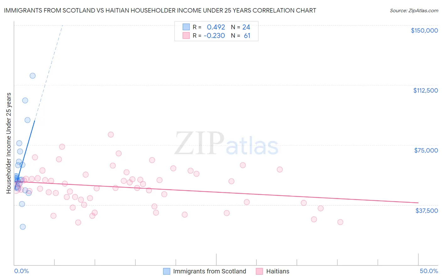 Immigrants from Scotland vs Haitian Householder Income Under 25 years