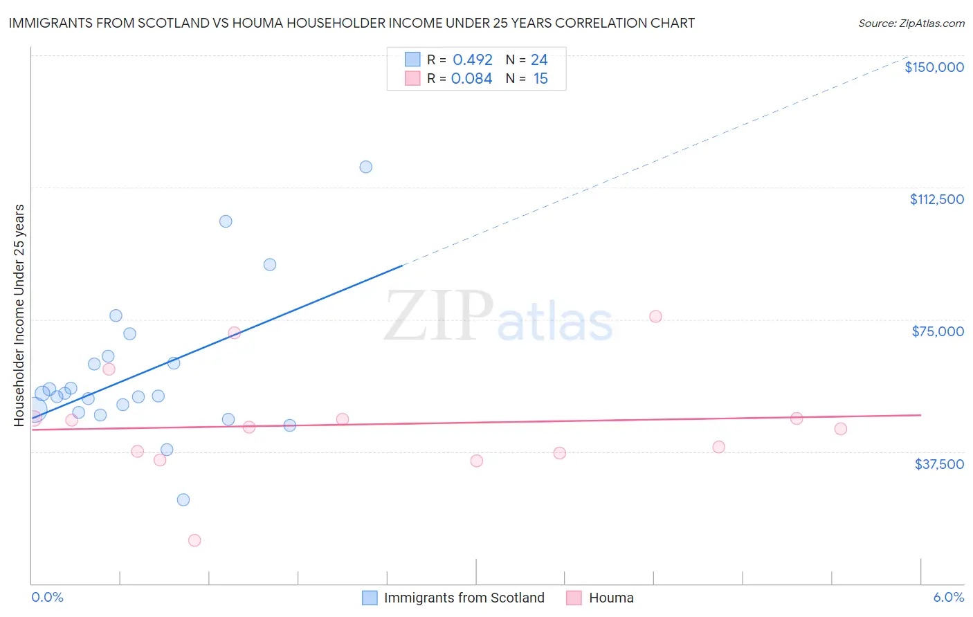 Immigrants from Scotland vs Houma Householder Income Under 25 years