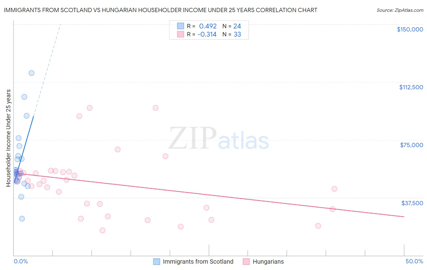 Immigrants from Scotland vs Hungarian Householder Income Under 25 years