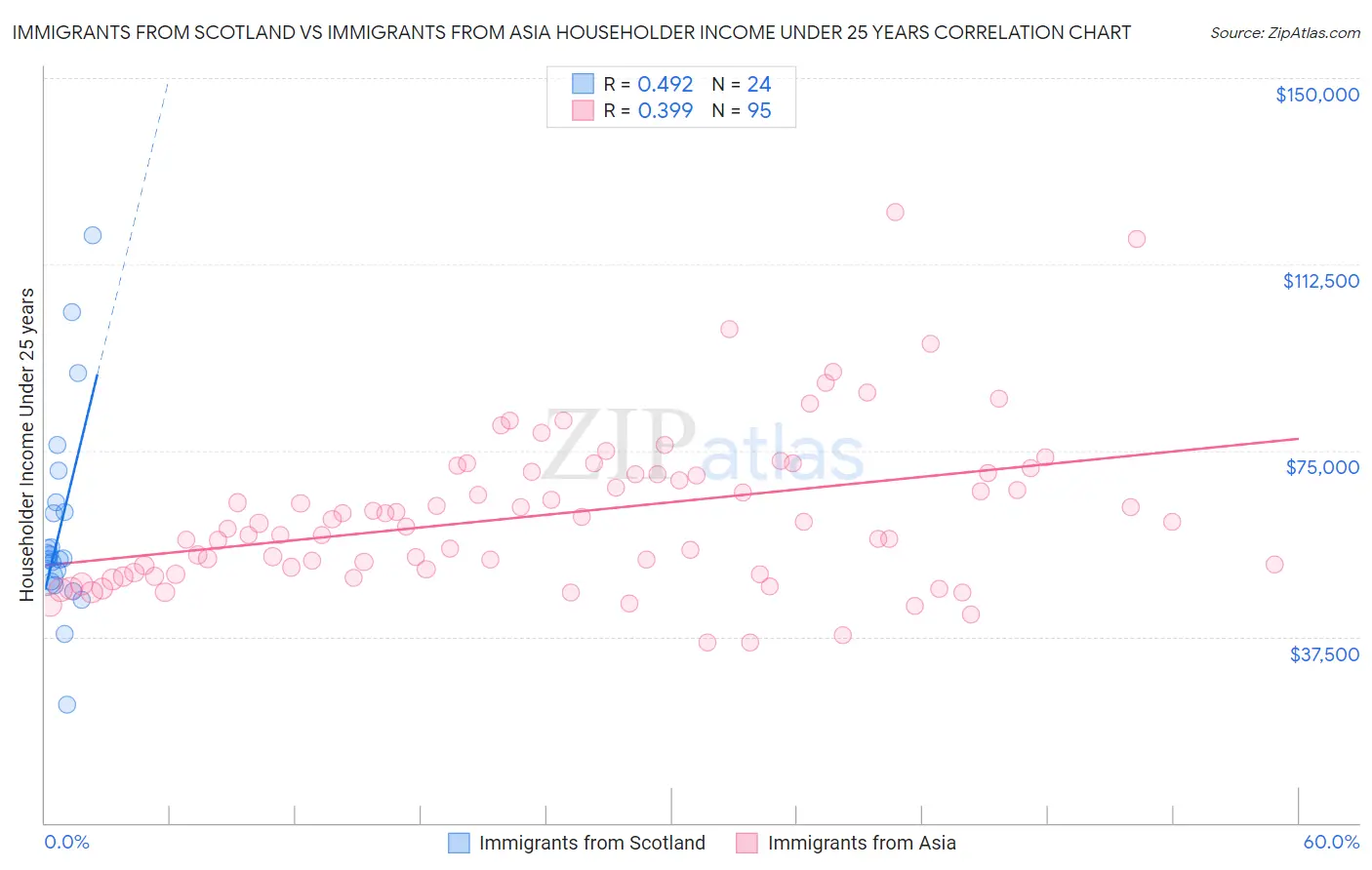 Immigrants from Scotland vs Immigrants from Asia Householder Income Under 25 years