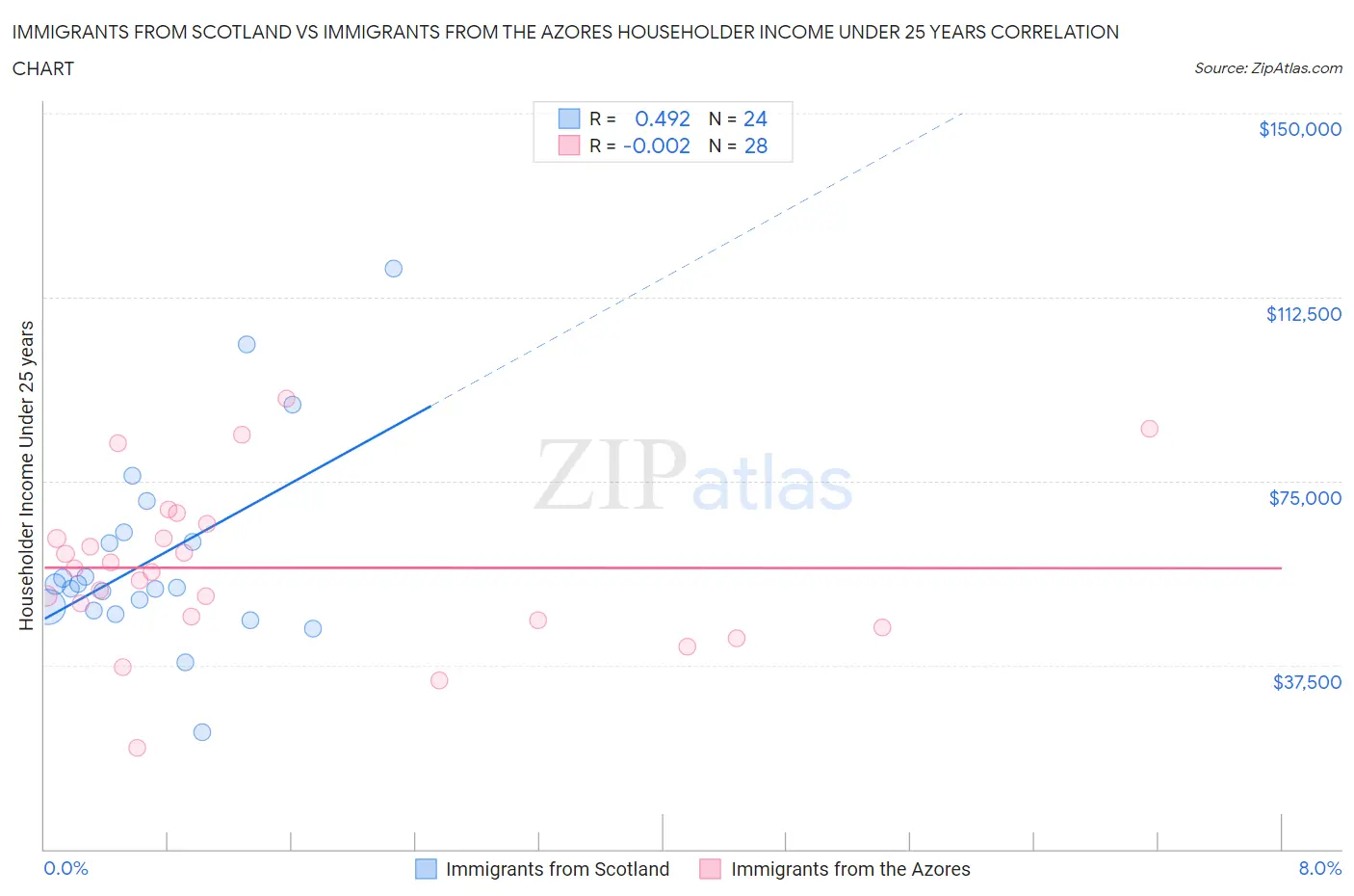 Immigrants from Scotland vs Immigrants from the Azores Householder Income Under 25 years