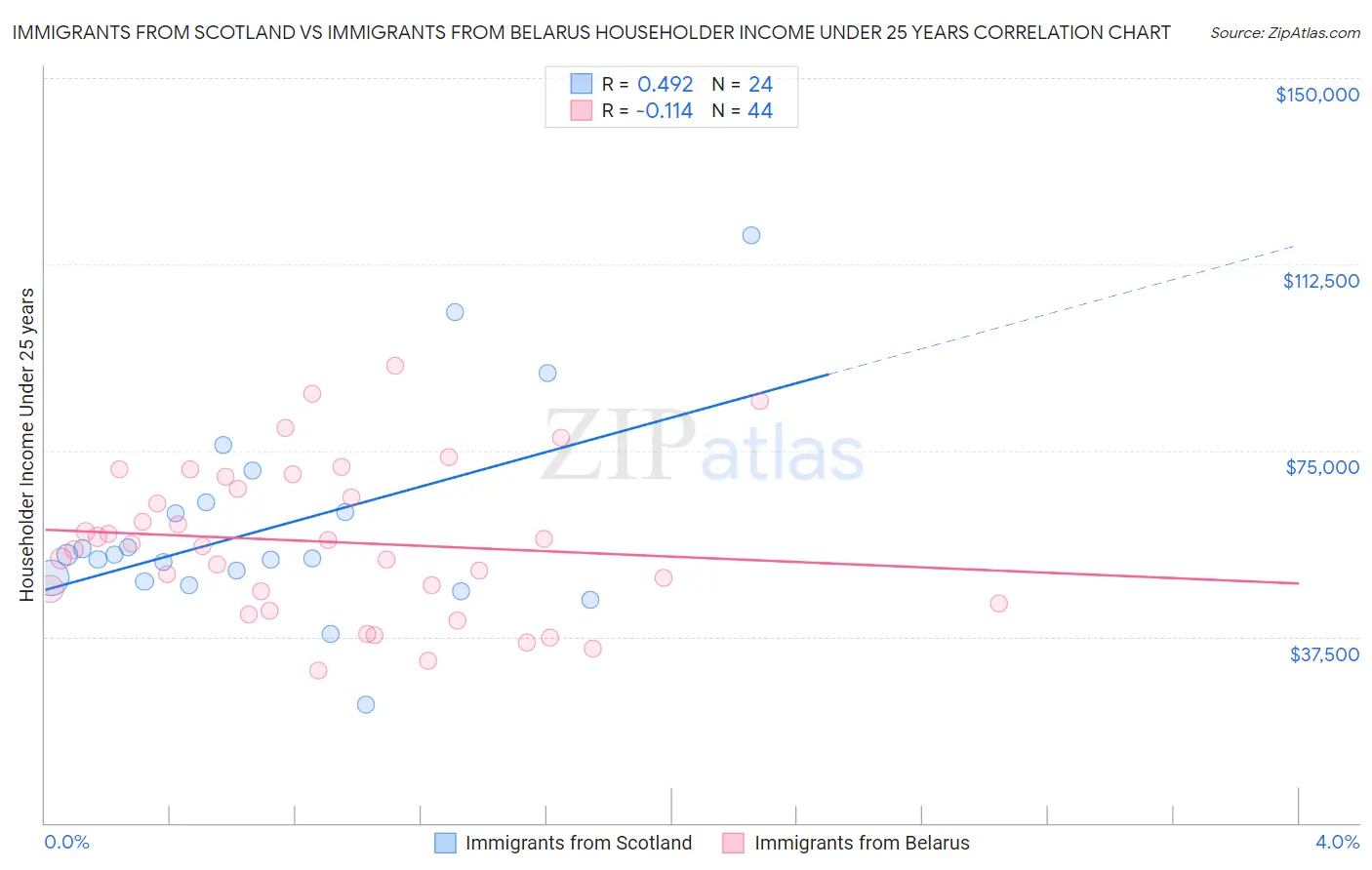 Immigrants from Scotland vs Immigrants from Belarus Householder Income Under 25 years