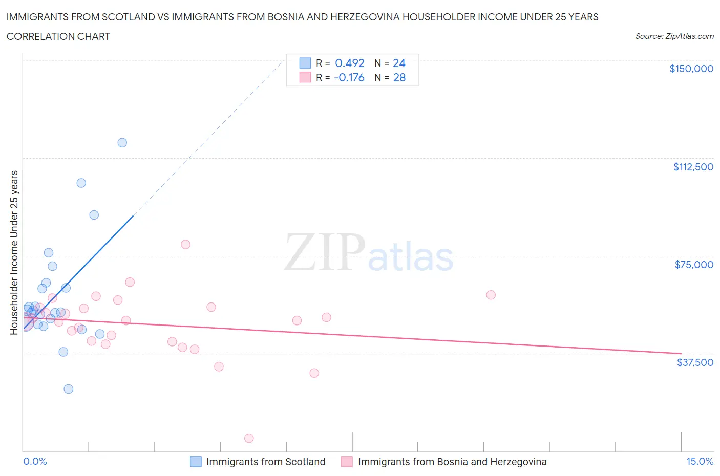 Immigrants from Scotland vs Immigrants from Bosnia and Herzegovina Householder Income Under 25 years