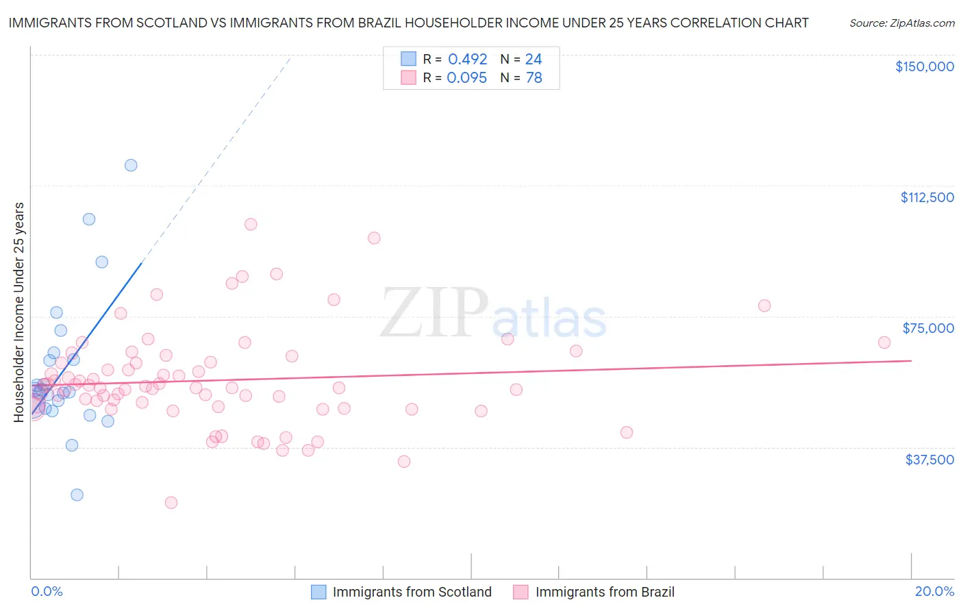 Immigrants from Scotland vs Immigrants from Brazil Householder Income Under 25 years