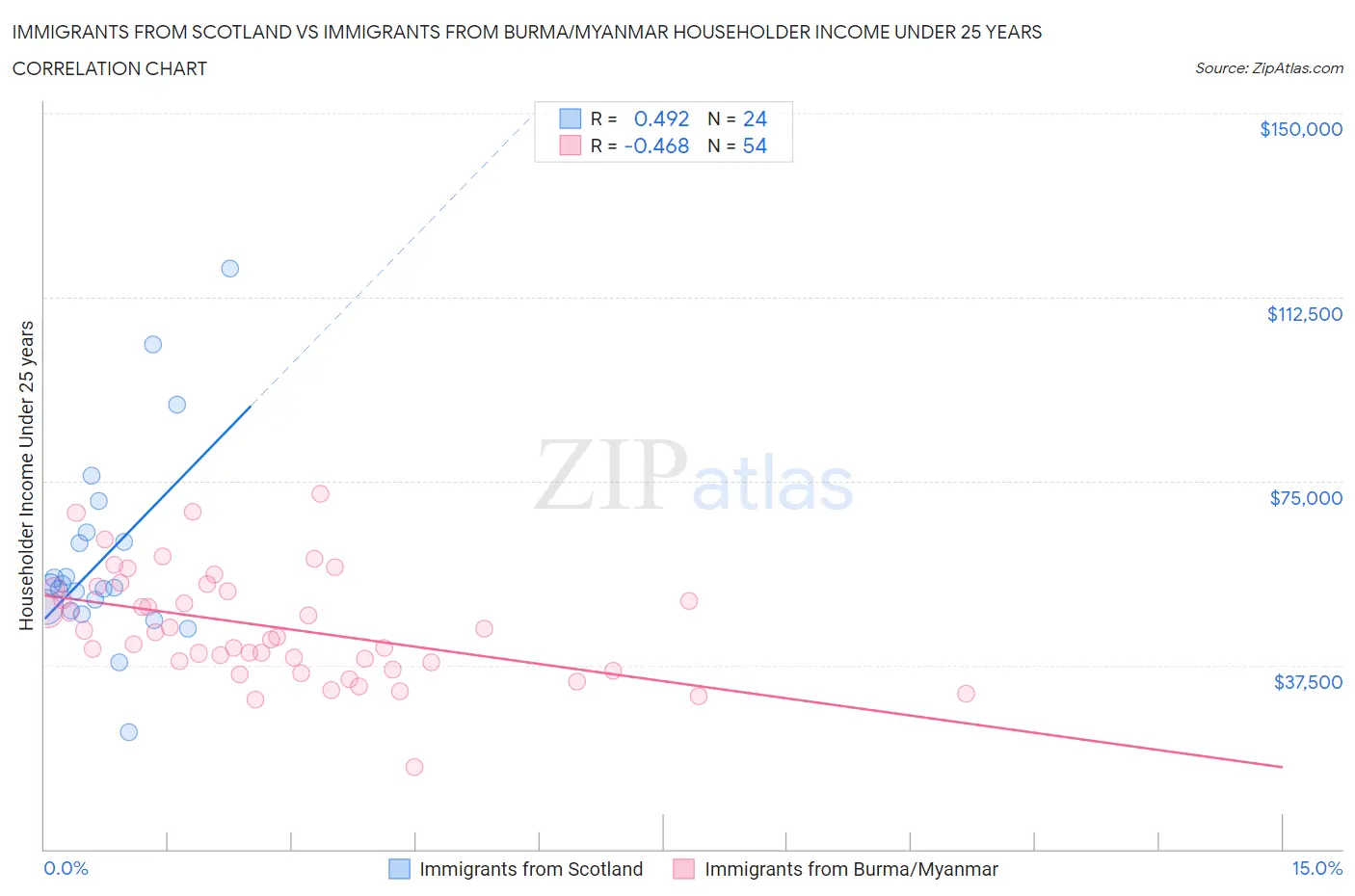 Immigrants from Scotland vs Immigrants from Burma/Myanmar Householder Income Under 25 years