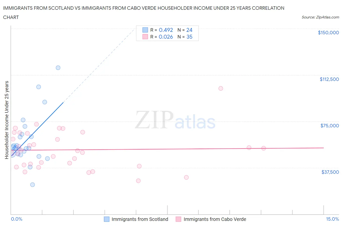 Immigrants from Scotland vs Immigrants from Cabo Verde Householder Income Under 25 years