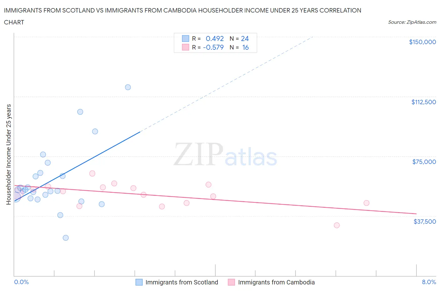 Immigrants from Scotland vs Immigrants from Cambodia Householder Income Under 25 years