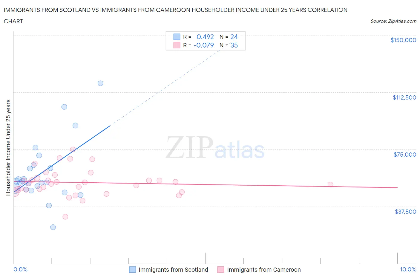 Immigrants from Scotland vs Immigrants from Cameroon Householder Income Under 25 years