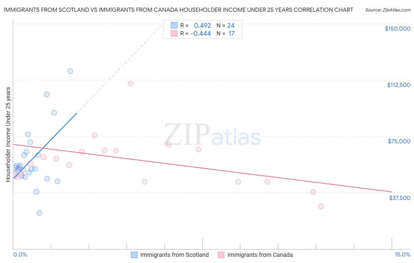 Immigrants from Scotland vs Immigrants from Canada Householder Income Under 25 years