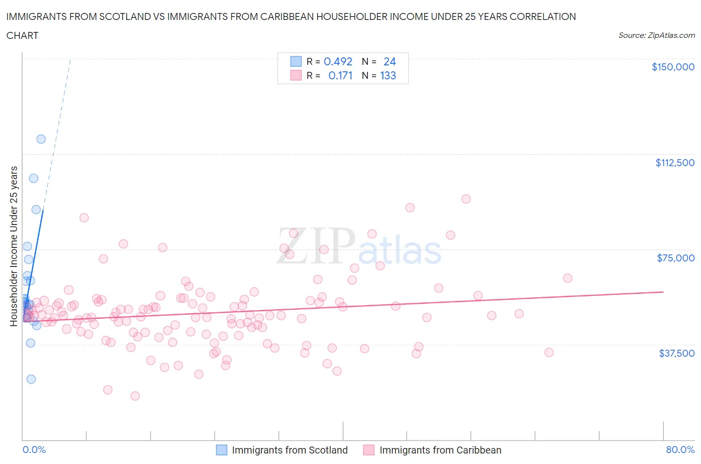 Immigrants from Scotland vs Immigrants from Caribbean Householder Income Under 25 years