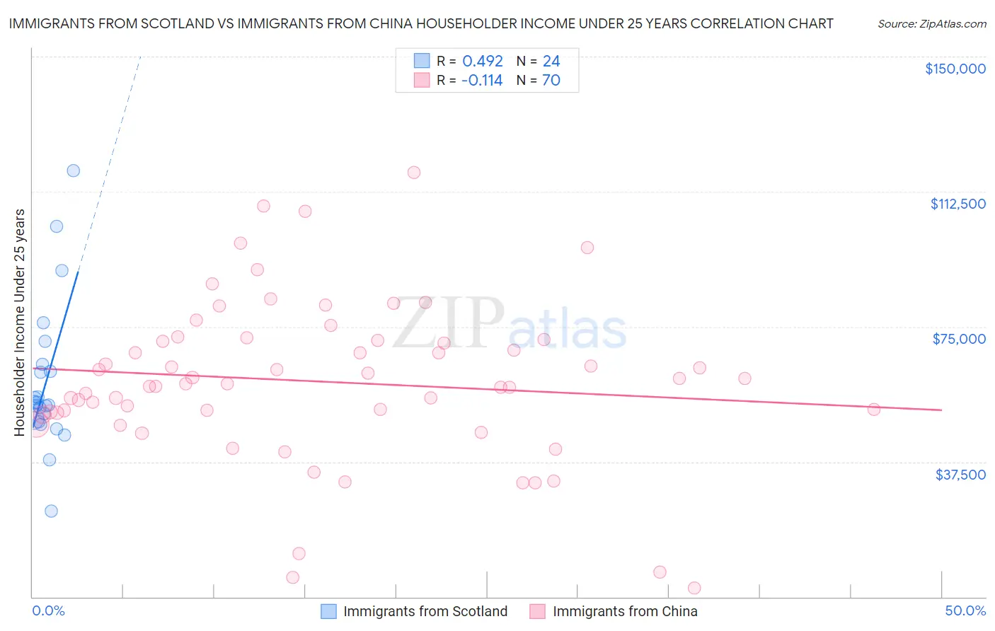 Immigrants from Scotland vs Immigrants from China Householder Income Under 25 years