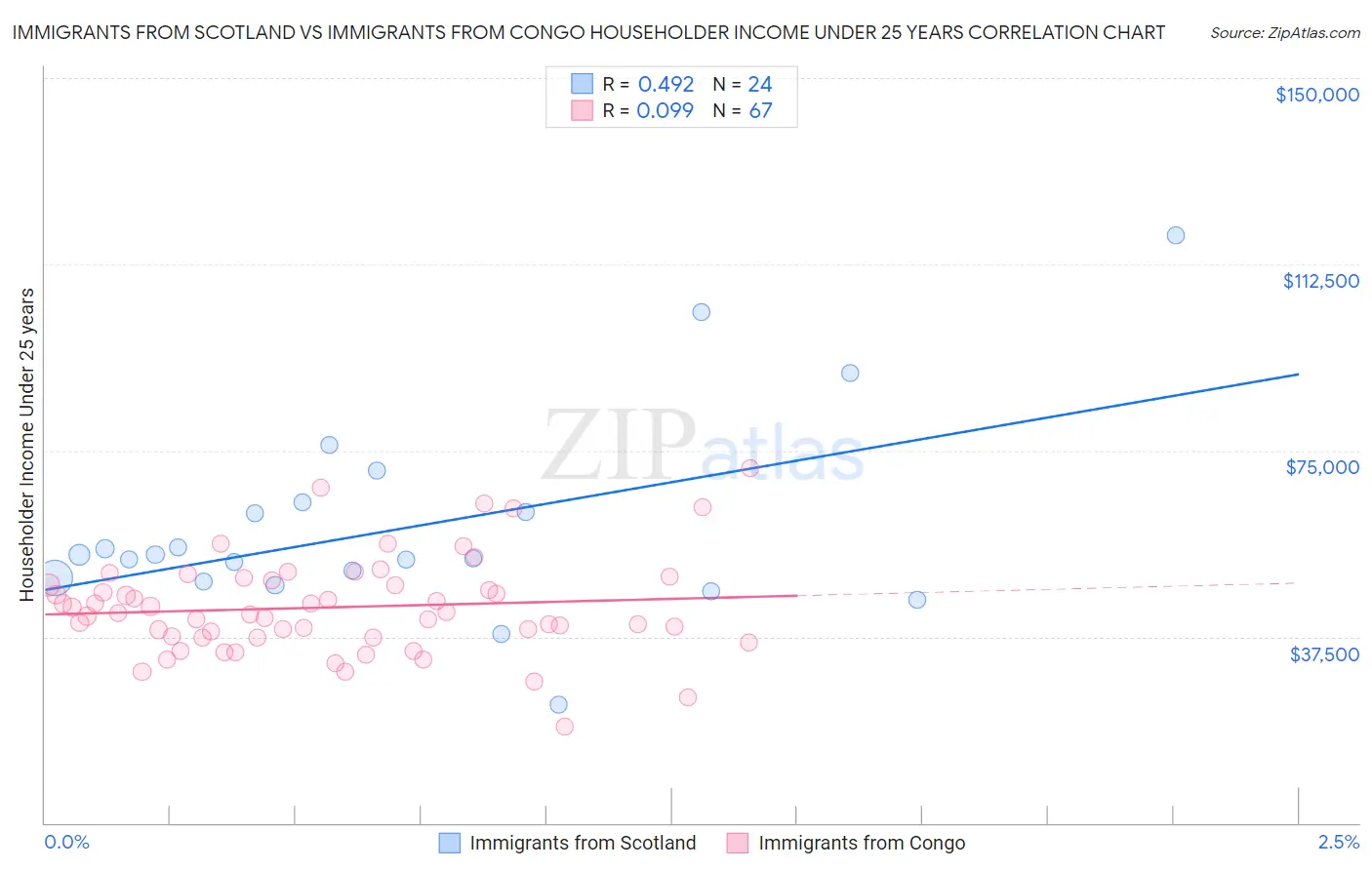 Immigrants from Scotland vs Immigrants from Congo Householder Income Under 25 years