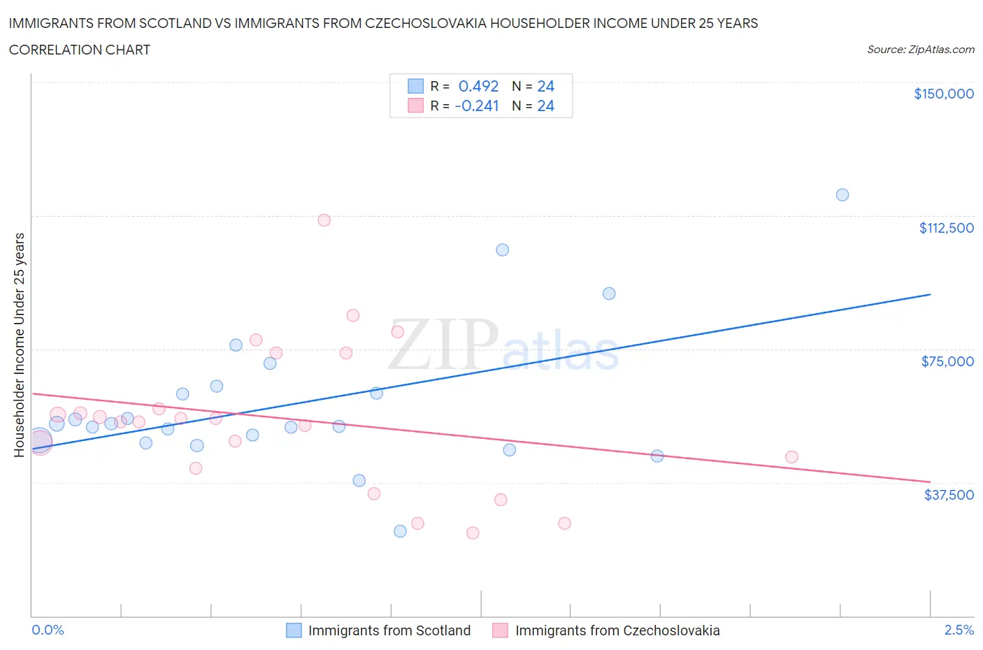 Immigrants from Scotland vs Immigrants from Czechoslovakia Householder Income Under 25 years
