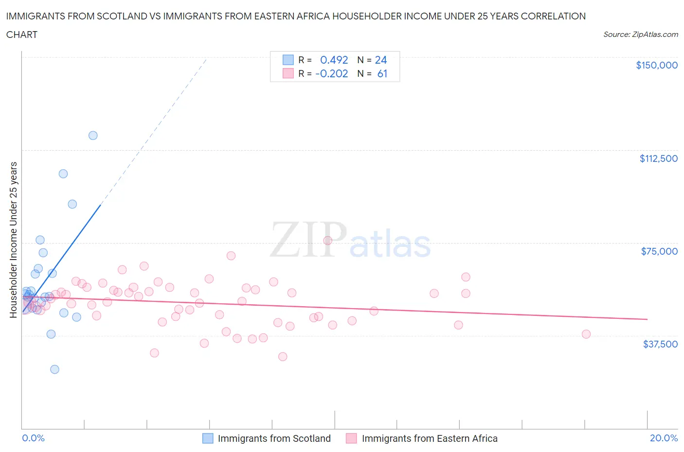 Immigrants from Scotland vs Immigrants from Eastern Africa Householder Income Under 25 years