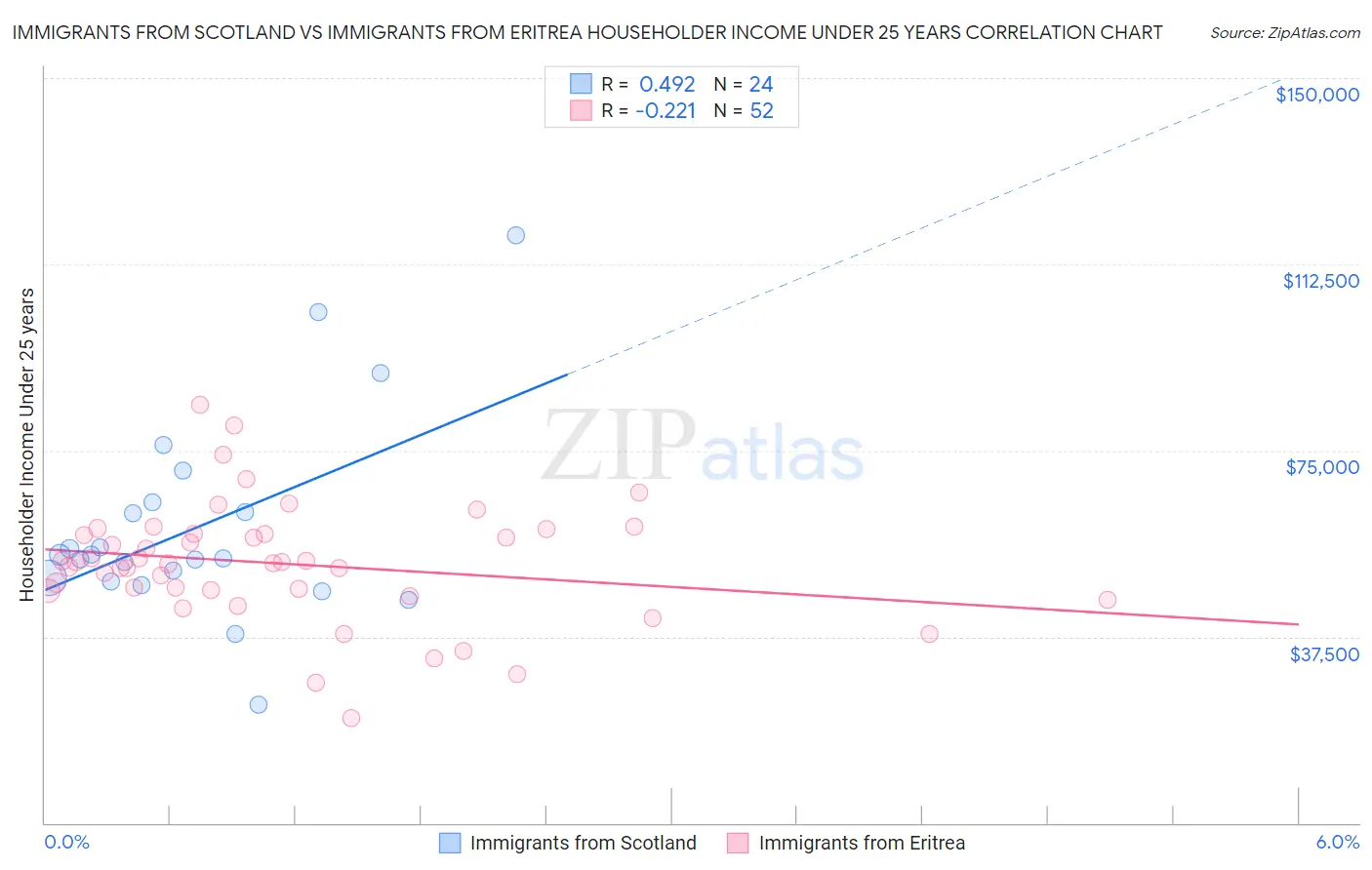 Immigrants from Scotland vs Immigrants from Eritrea Householder Income Under 25 years