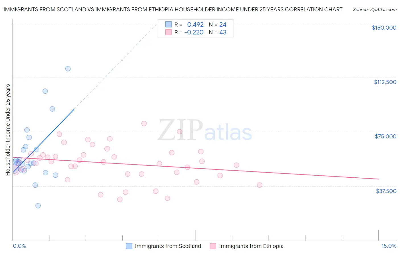 Immigrants from Scotland vs Immigrants from Ethiopia Householder Income Under 25 years