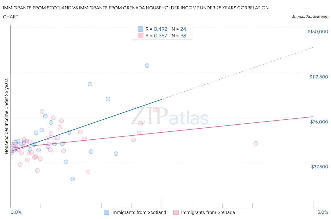 Immigrants from Scotland vs Immigrants from Grenada Householder Income Under 25 years