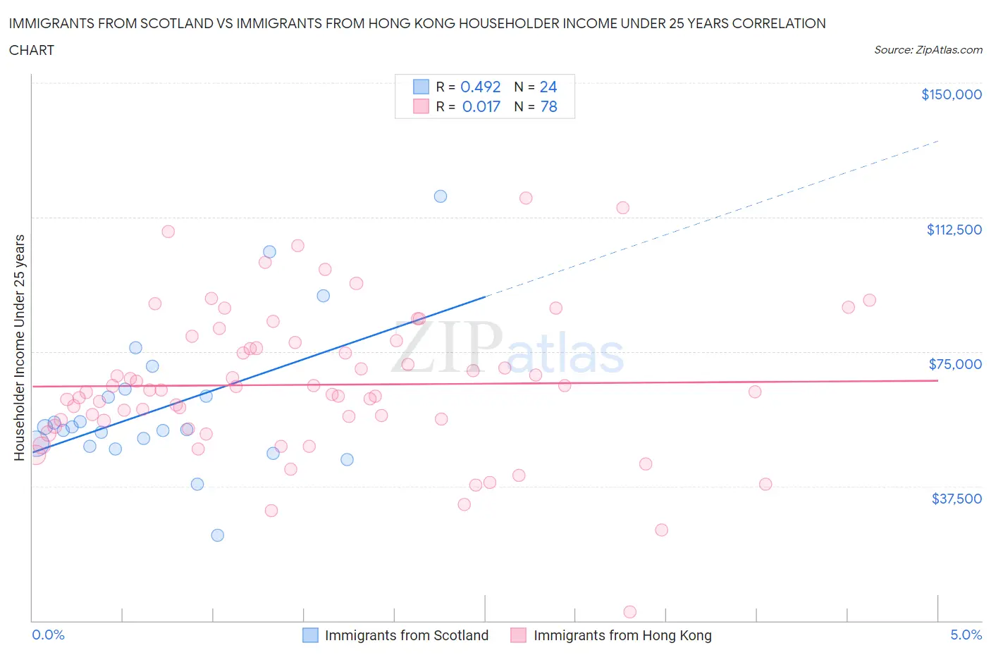 Immigrants from Scotland vs Immigrants from Hong Kong Householder Income Under 25 years