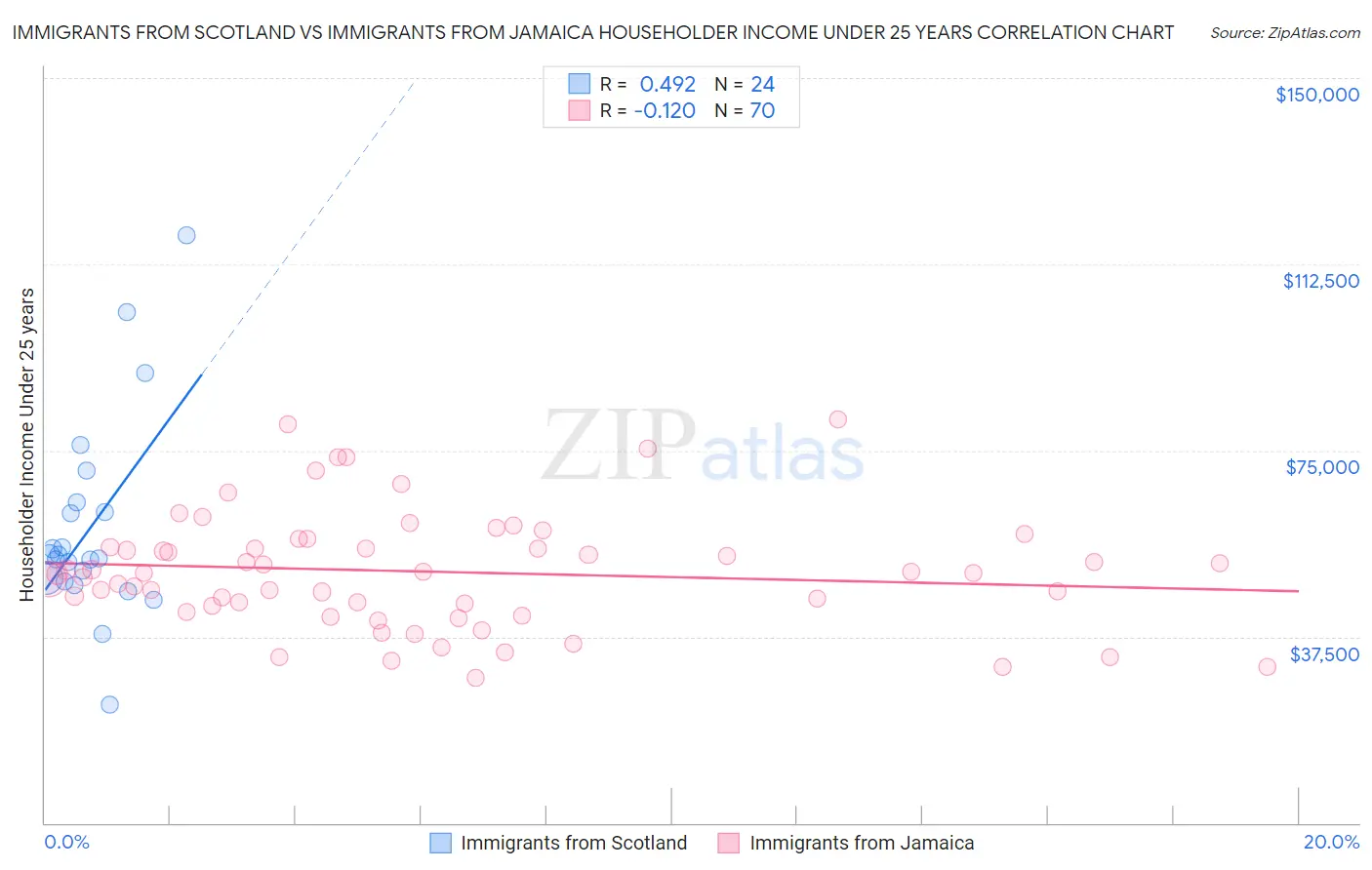 Immigrants from Scotland vs Immigrants from Jamaica Householder Income Under 25 years