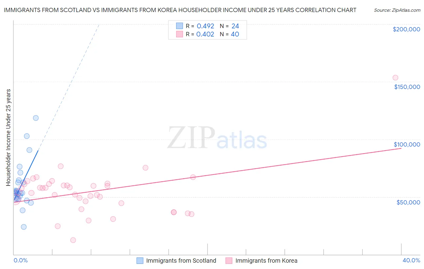 Immigrants from Scotland vs Immigrants from Korea Householder Income Under 25 years