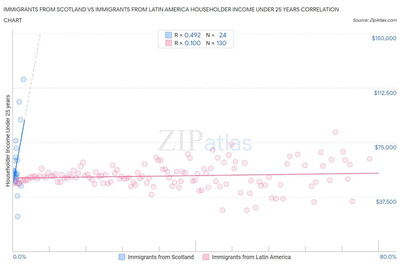Immigrants from Scotland vs Immigrants from Latin America Householder Income Under 25 years