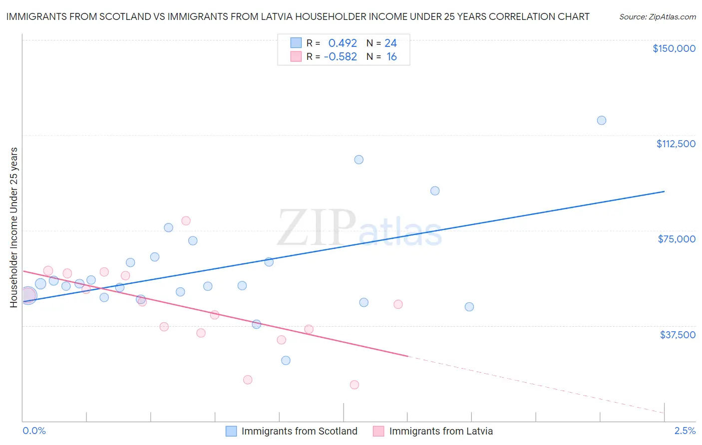 Immigrants from Scotland vs Immigrants from Latvia Householder Income Under 25 years