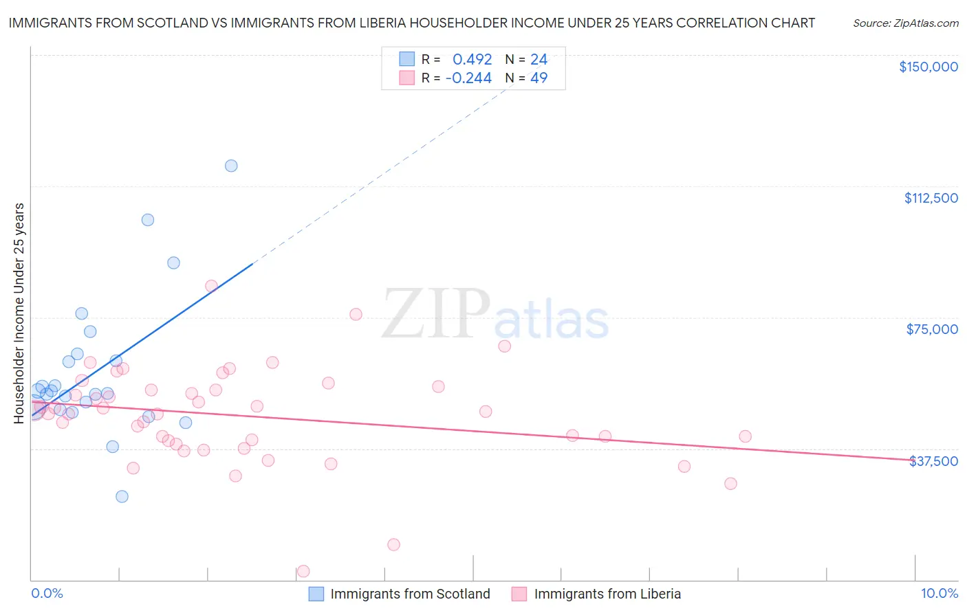 Immigrants from Scotland vs Immigrants from Liberia Householder Income Under 25 years