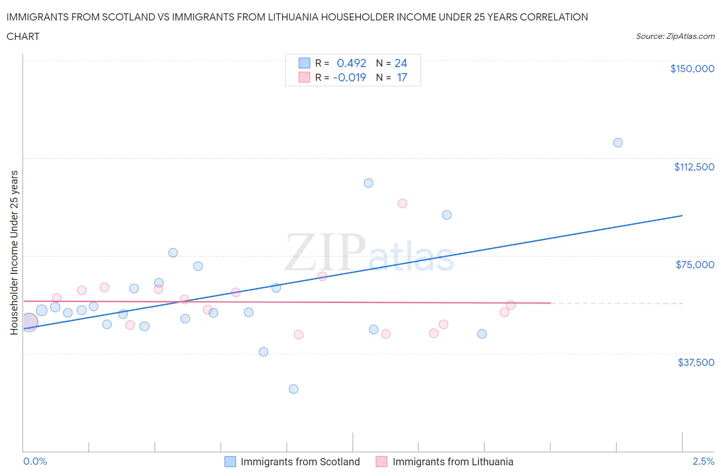 Immigrants from Scotland vs Immigrants from Lithuania Householder Income Under 25 years