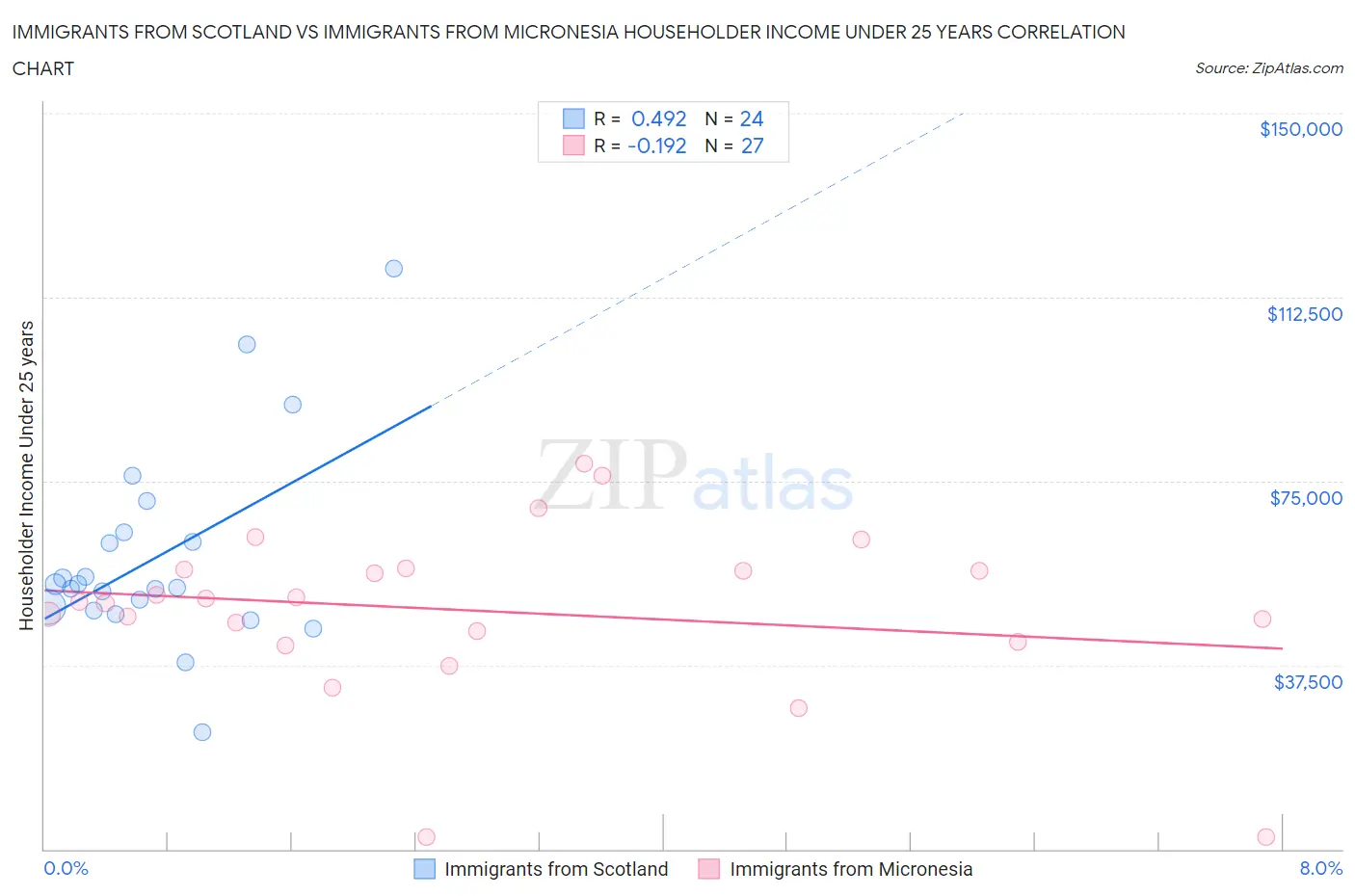 Immigrants from Scotland vs Immigrants from Micronesia Householder Income Under 25 years