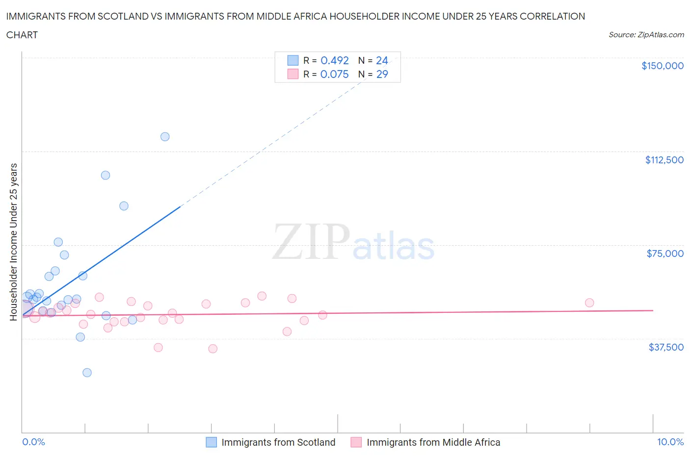 Immigrants from Scotland vs Immigrants from Middle Africa Householder Income Under 25 years