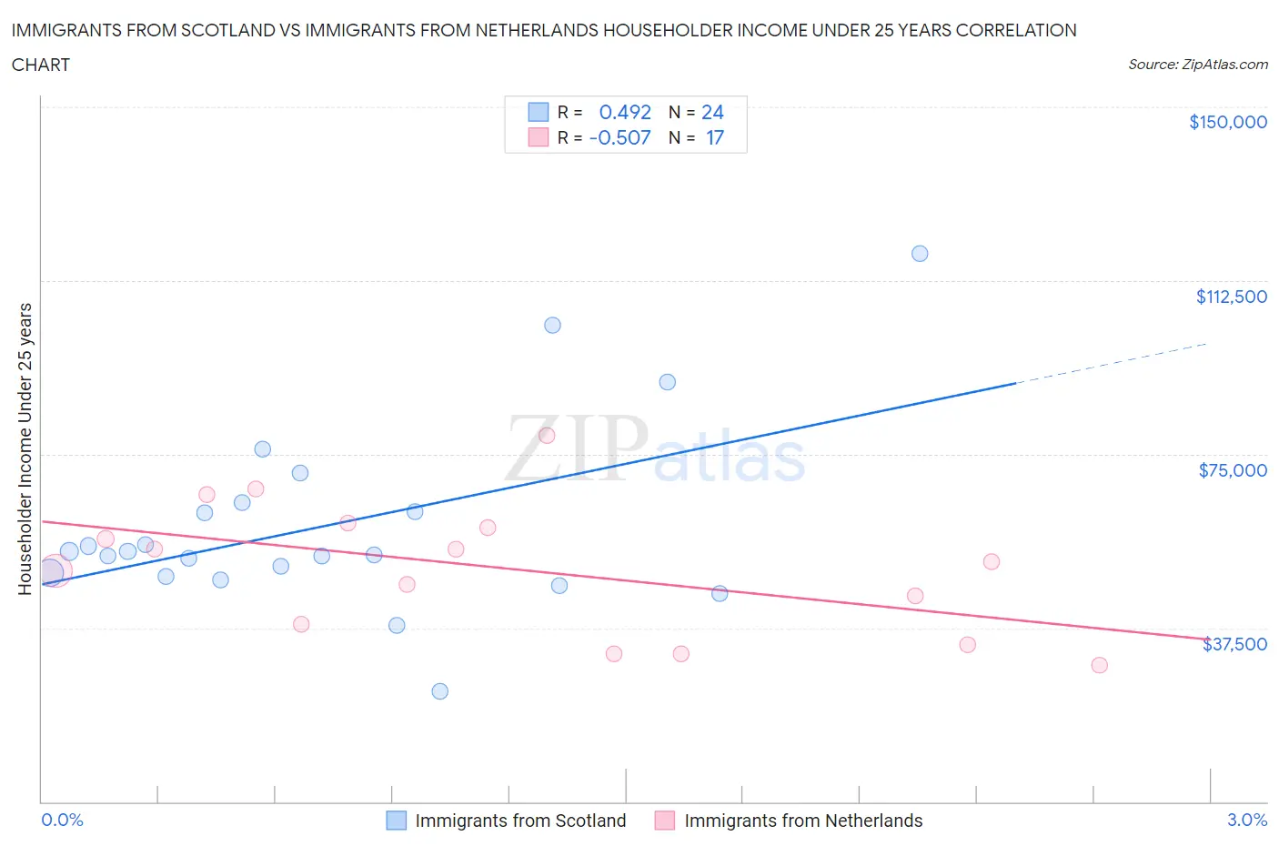 Immigrants from Scotland vs Immigrants from Netherlands Householder Income Under 25 years