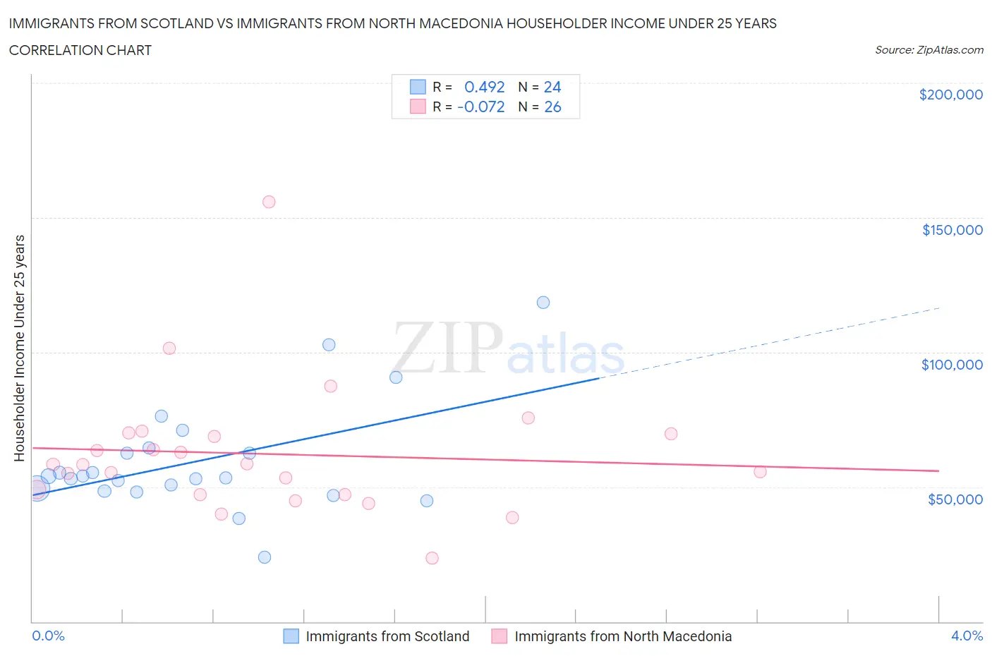 Immigrants from Scotland vs Immigrants from North Macedonia Householder Income Under 25 years