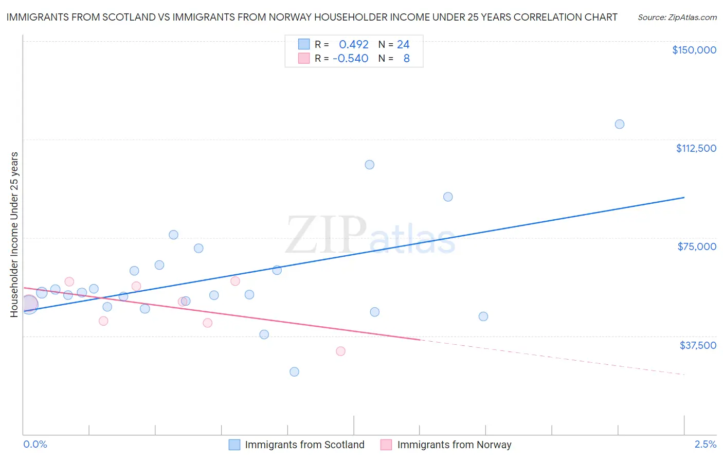 Immigrants from Scotland vs Immigrants from Norway Householder Income Under 25 years