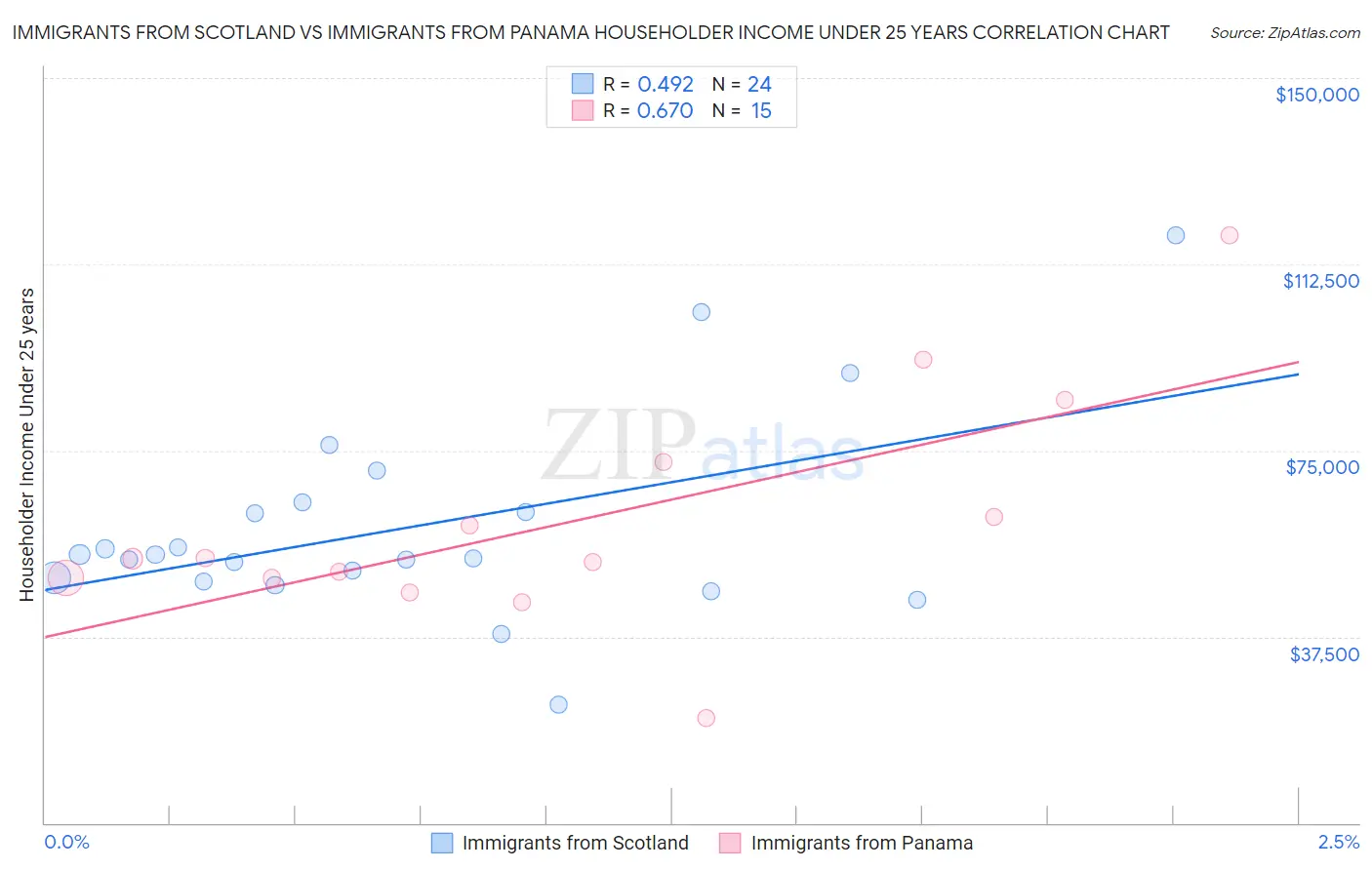 Immigrants from Scotland vs Immigrants from Panama Householder Income Under 25 years