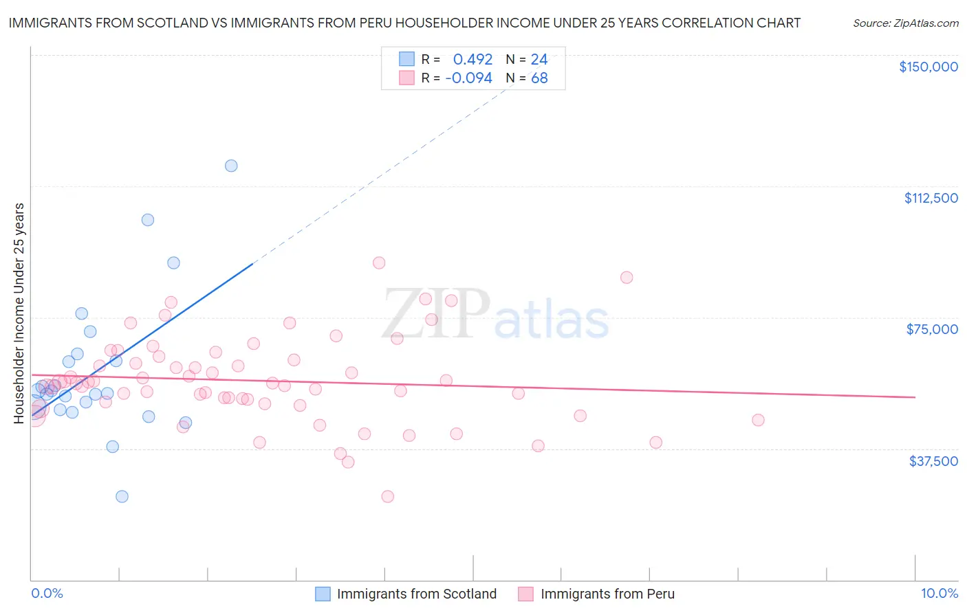 Immigrants from Scotland vs Immigrants from Peru Householder Income Under 25 years