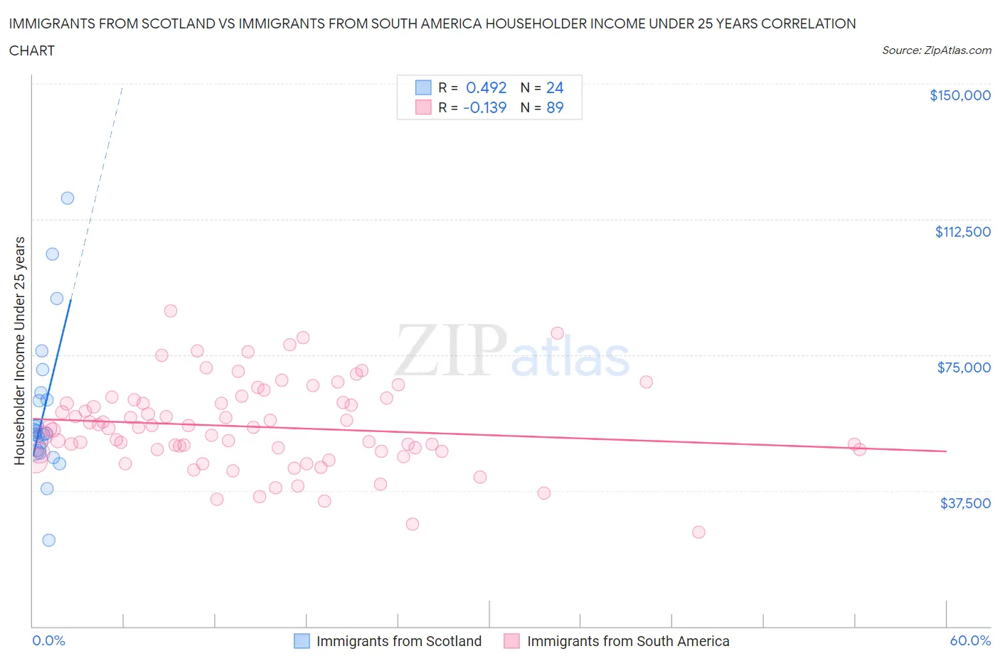 Immigrants from Scotland vs Immigrants from South America Householder Income Under 25 years
