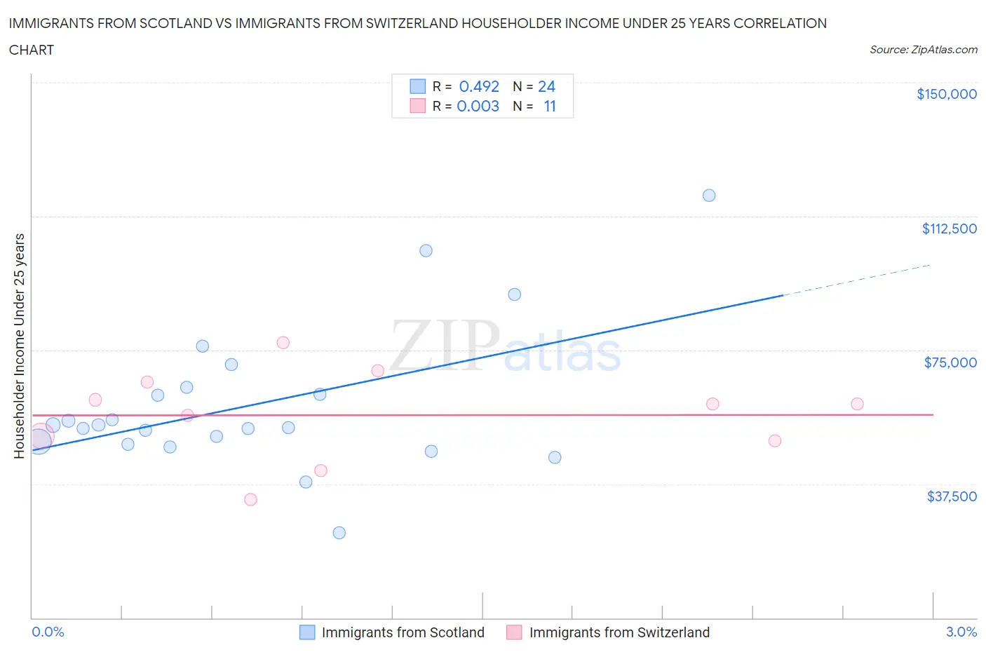 Immigrants from Scotland vs Immigrants from Switzerland Householder Income Under 25 years