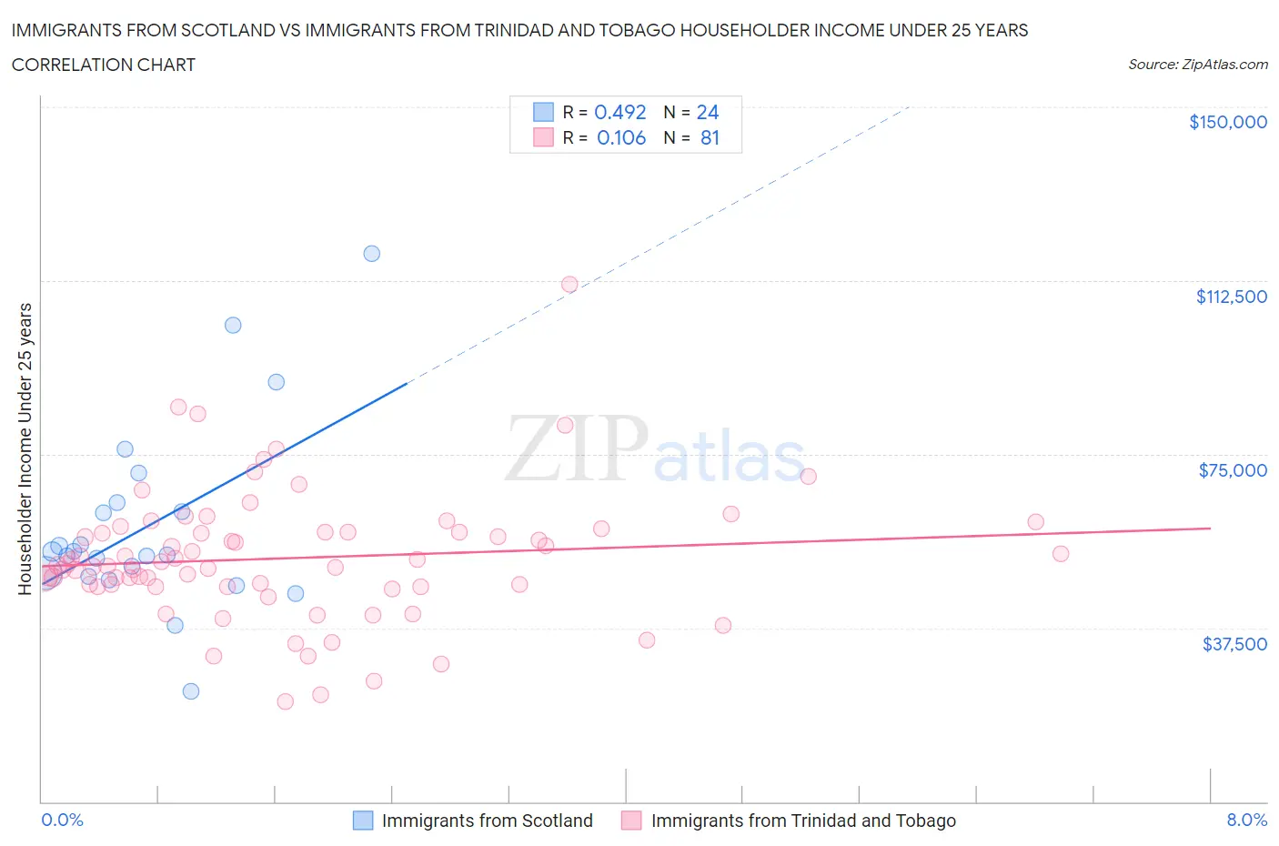 Immigrants from Scotland vs Immigrants from Trinidad and Tobago Householder Income Under 25 years