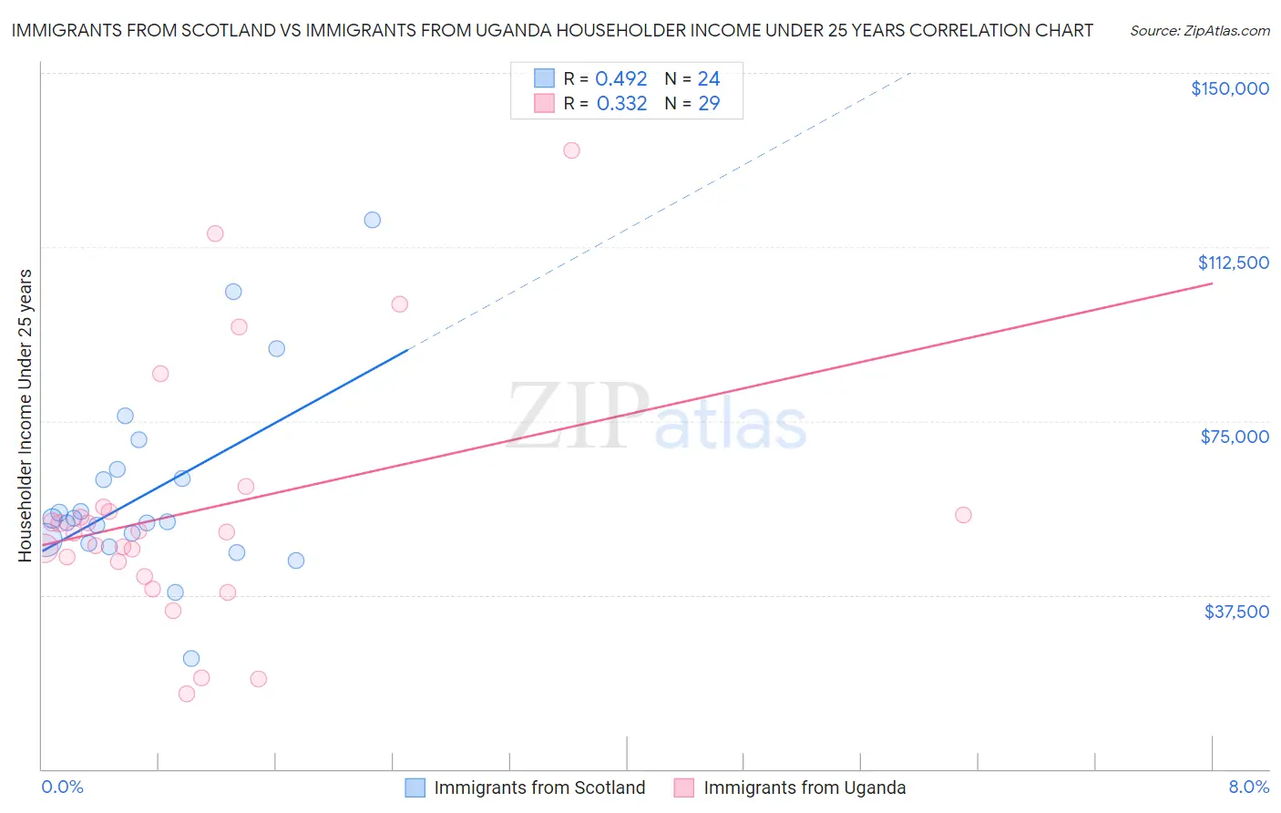 Immigrants from Scotland vs Immigrants from Uganda Householder Income Under 25 years