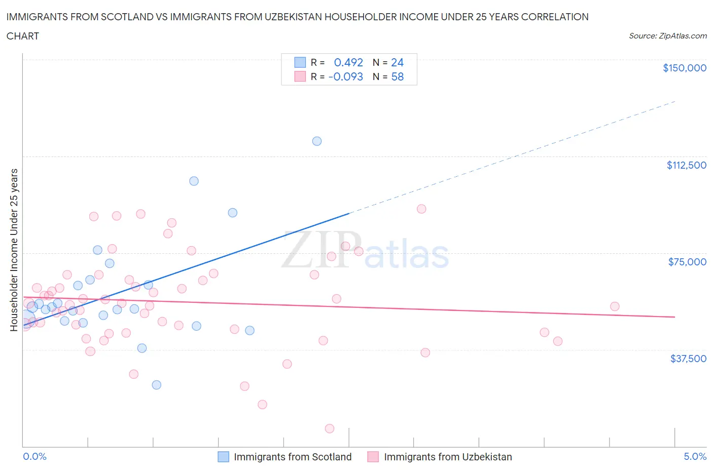 Immigrants from Scotland vs Immigrants from Uzbekistan Householder Income Under 25 years