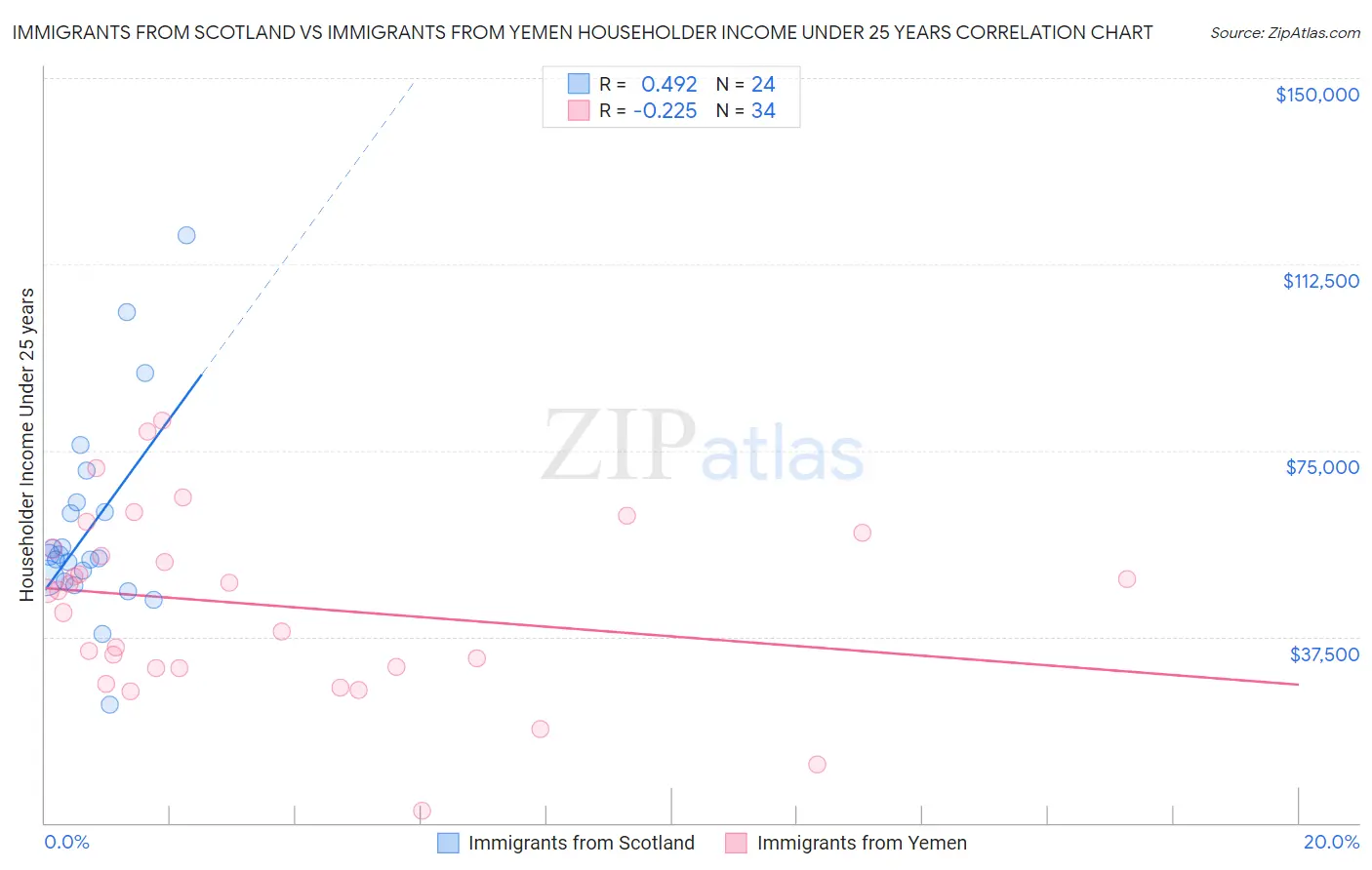 Immigrants from Scotland vs Immigrants from Yemen Householder Income Under 25 years