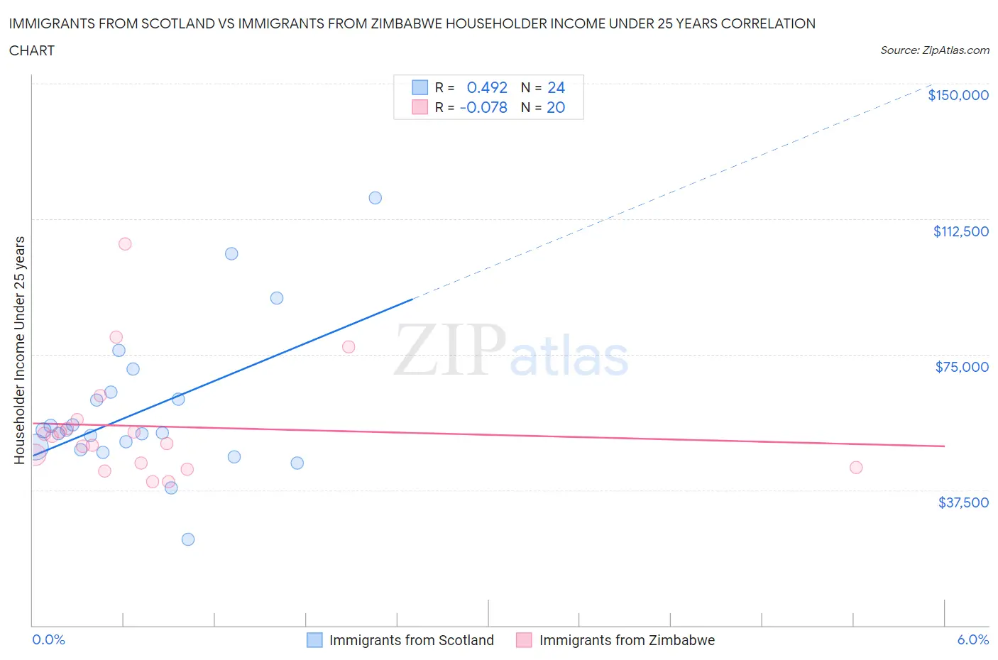 Immigrants from Scotland vs Immigrants from Zimbabwe Householder Income Under 25 years
