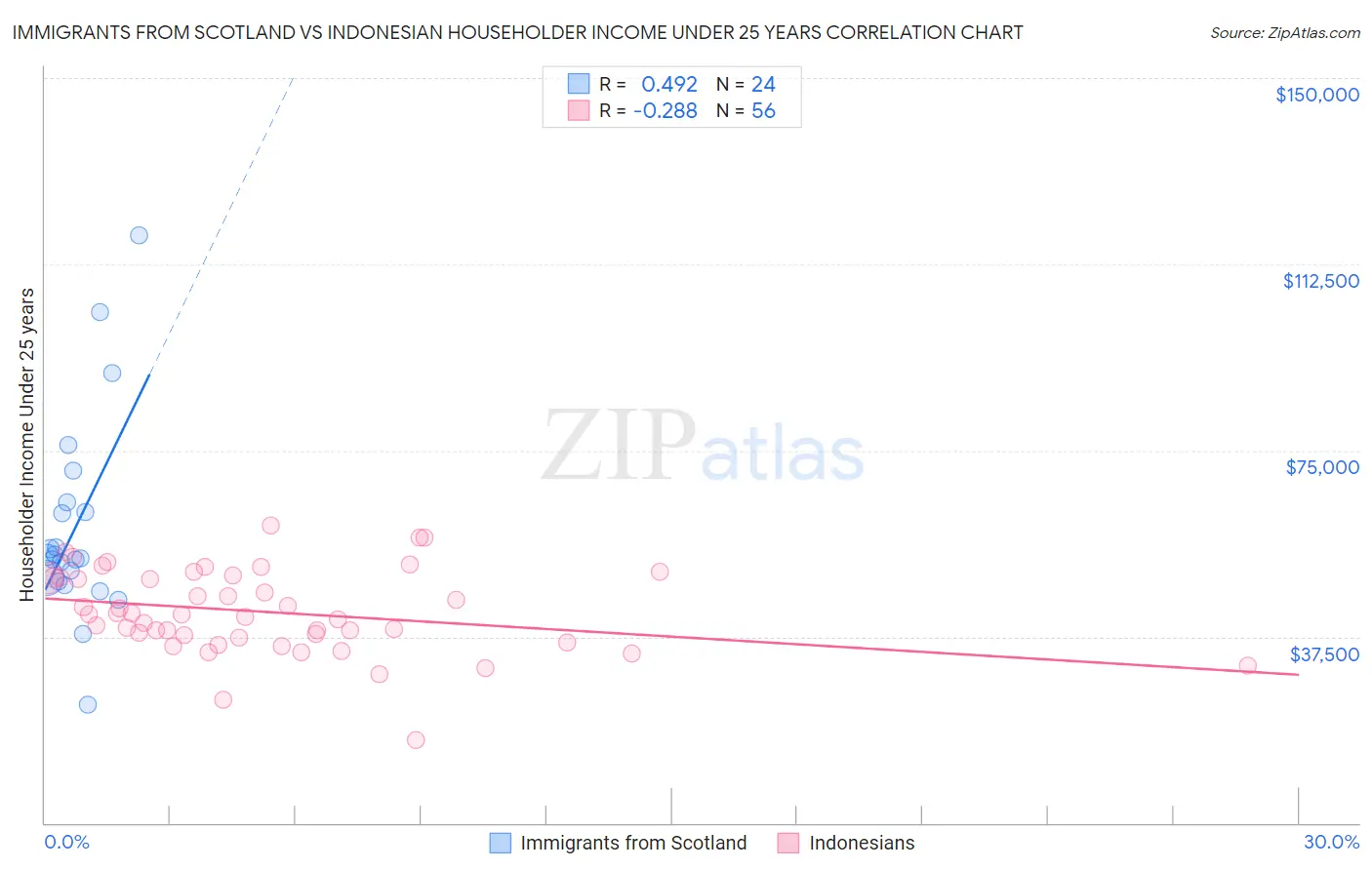 Immigrants from Scotland vs Indonesian Householder Income Under 25 years