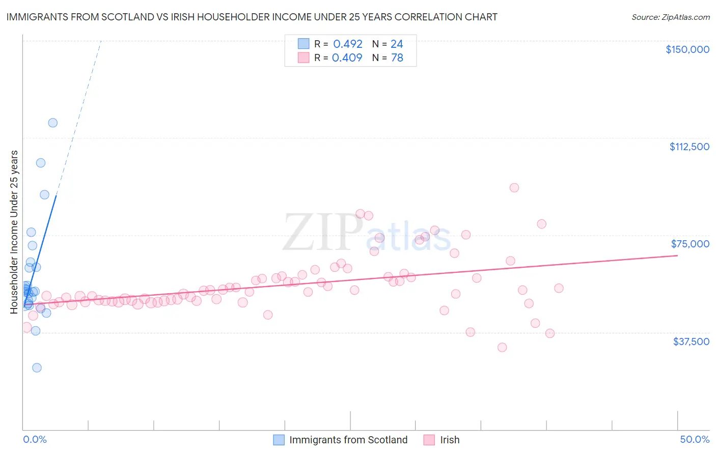 Immigrants from Scotland vs Irish Householder Income Under 25 years