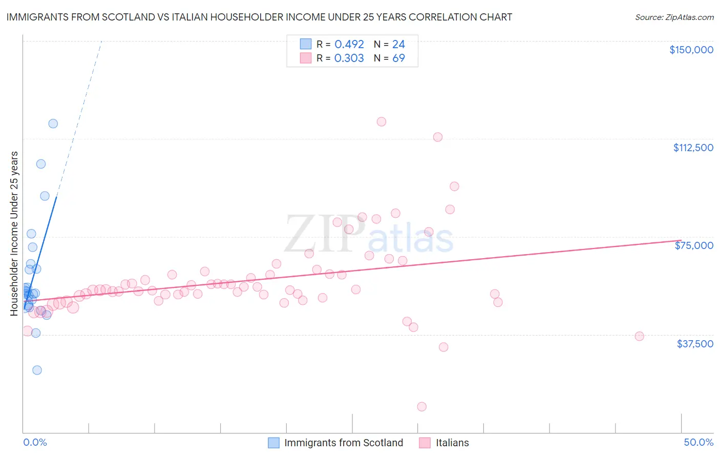Immigrants from Scotland vs Italian Householder Income Under 25 years