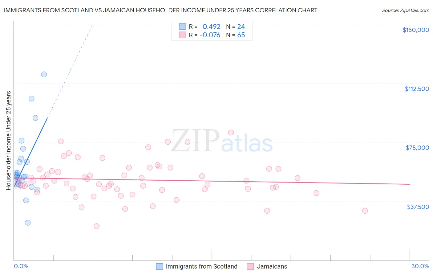 Immigrants from Scotland vs Jamaican Householder Income Under 25 years