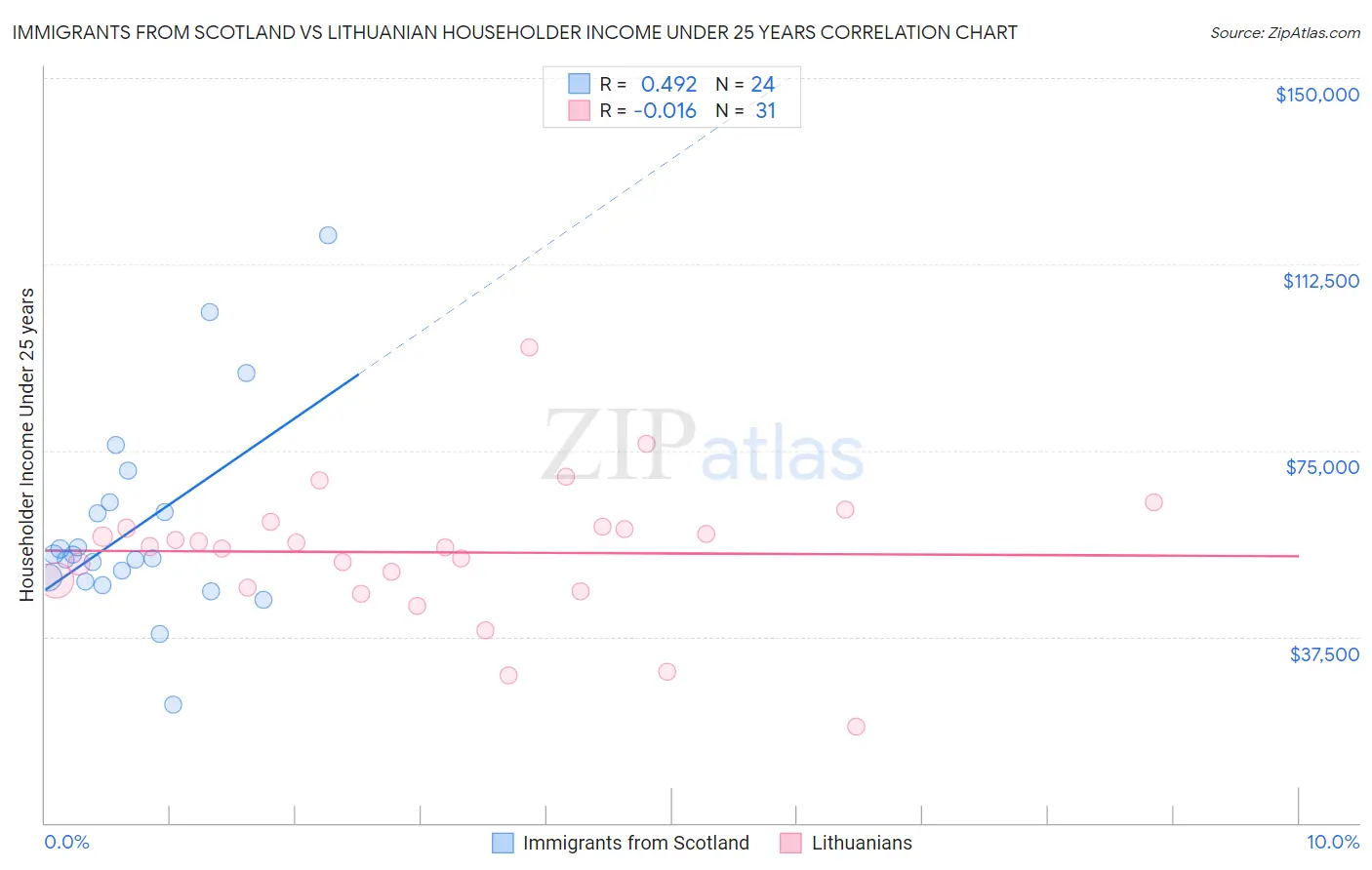 Immigrants from Scotland vs Lithuanian Householder Income Under 25 years