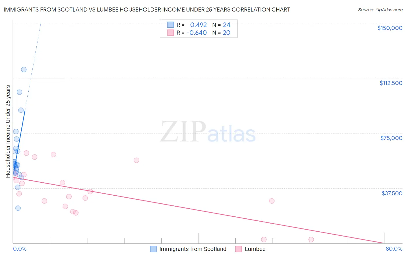 Immigrants from Scotland vs Lumbee Householder Income Under 25 years